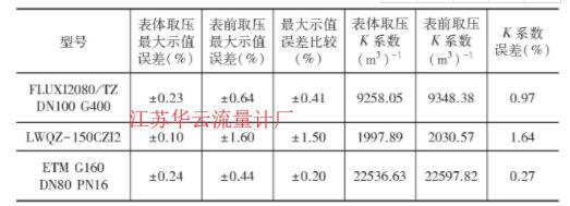 表4 不同取压位置***大示值误差比较