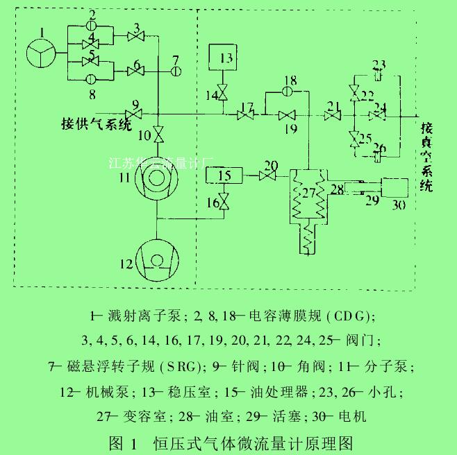 图 1　恒压式气体微流量计原理图