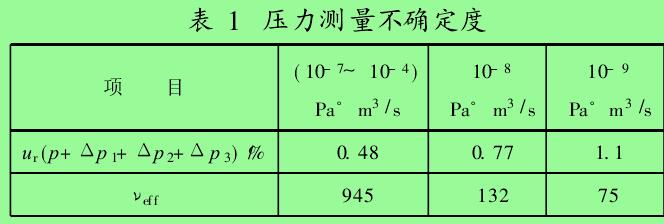 表 1　压力测量不确定度