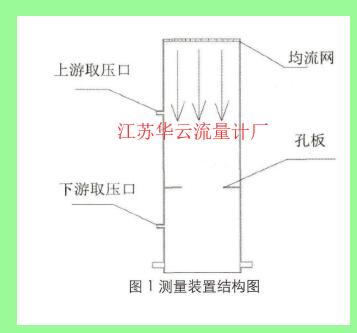 图1测量装置结构图