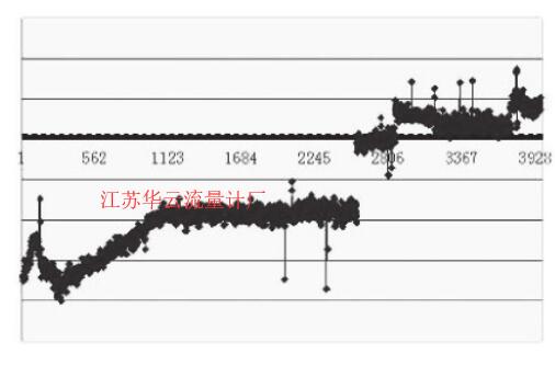 图6 科氏质量流量计传感器测量管弹性模量温漂特性Fig.6 Coriolis mass flowmeter sensor measurement tube elastic modulus temperature drift characteristics