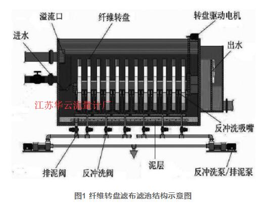 图1 纤维转盘滤布滤池结构示意图