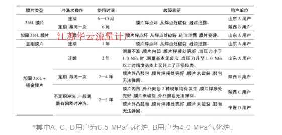 表1 双法兰液位计故障表Table 1 Faults list of differential pressure level-meters of diaphragm seal type
