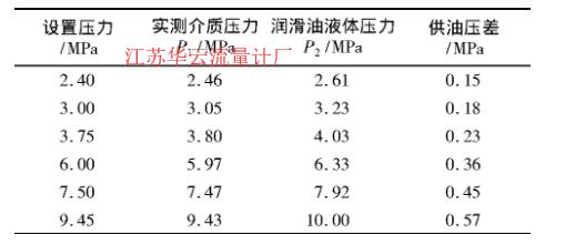 表2 压力数据表 (12 mm活塞) Tab.2 Pressure data (12 mm piston)