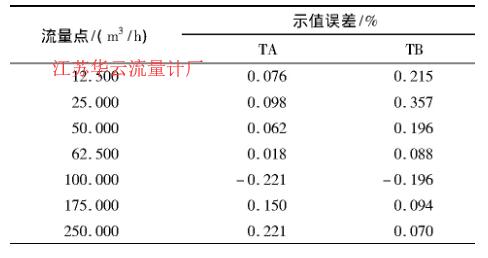 表5 常压检定数据Tab.5 Atmospheric pressure verification data