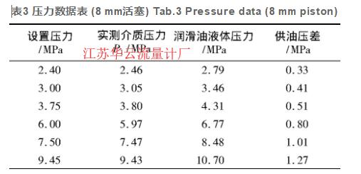 表3 压力数据表 (8 mm活塞) Tab.3 Pressure data (8 mm piston)
