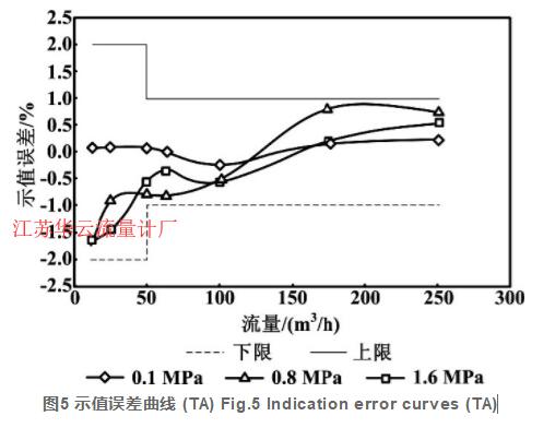 图5 示值误差曲线 (TA) Fig.5 Indication error curves (TA)