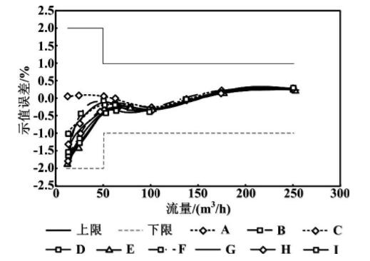图6 不同压力冲击后的示值误差曲线 (TA) Fig.6 Indication error curves after different pressure shock (TA)