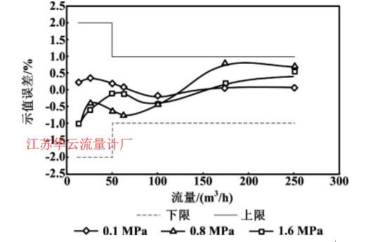 图7 示值误差曲线 (TB) Fig.7 Indication error curves (TB)