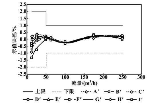 图8 不同压力冲击后的示值误差曲线 (TB) Fig.8 Indication error curve after different pressure shock (TB)