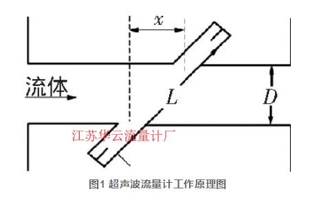 图1 超声波流量计工作原理图