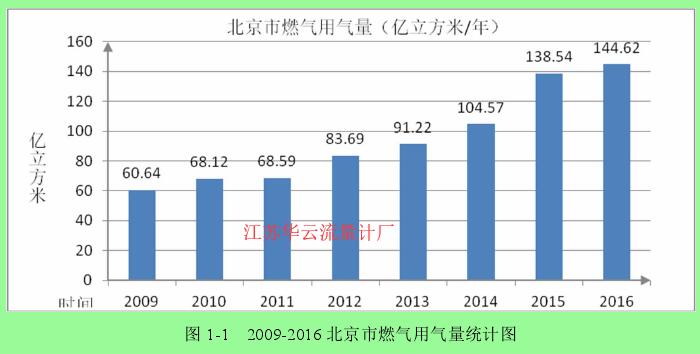 图一 燃气用气量统计图