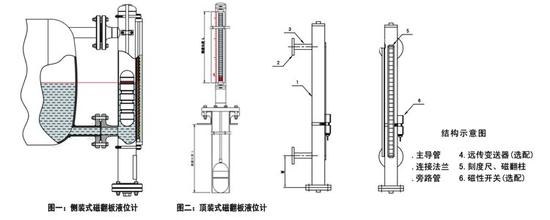 蒸汽夹套型磁翻板液位计