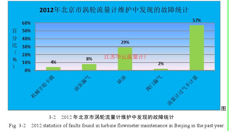 图3-2   2012 年北京市涡轮流量计维护中发现的故障统计 