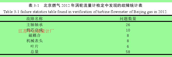 表 3-1   北京燃气 2012 年涡轮流量计检定中发现的故障统计表 