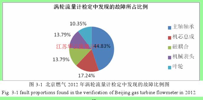 图 3-1  北京燃气 2012 年涡轮流量计检定中发现的故障比例图 