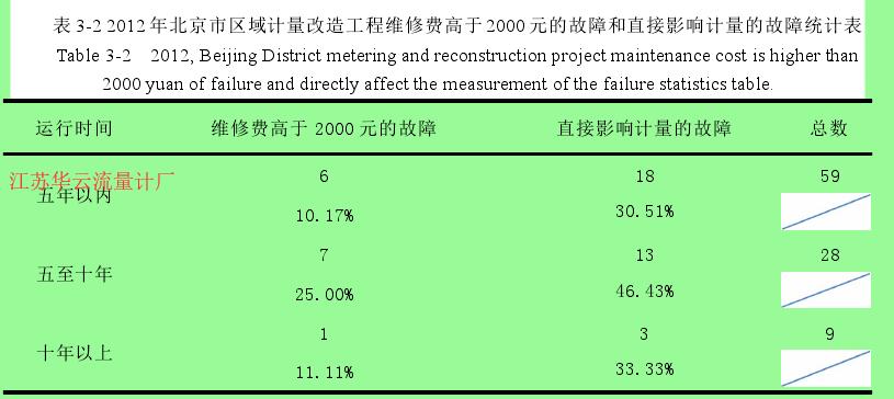 表 3-2 2012 年北京市区域计量改造工程维修费高于 2000 元的故障和直接影响计量的故障统计表 