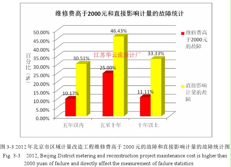 图 3-3 2012 年北京市区域计量改造工程维修费高于 2000 元的故障和直接影响计量的故障统计图 