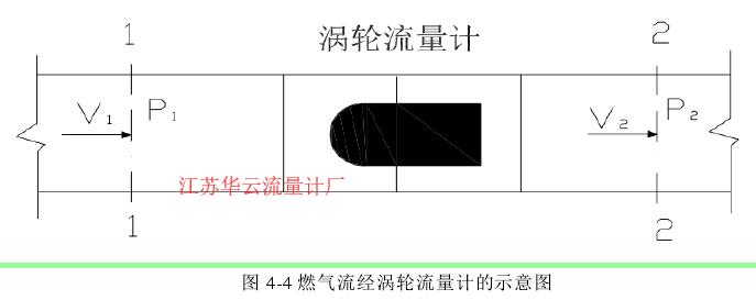 图 4-4 燃气流经涡轮流量计的示意图 