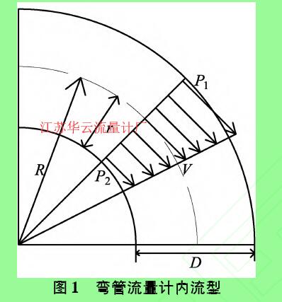 图1弯管流量计内流型