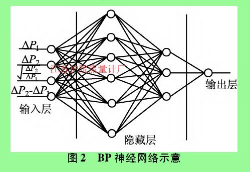 图2  BP神经网络示意