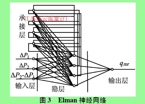 图3  Elman神经网络