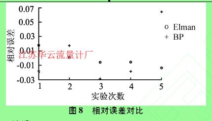 图8相对误差对比