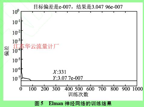 图5  Elman神经网络的训练结果