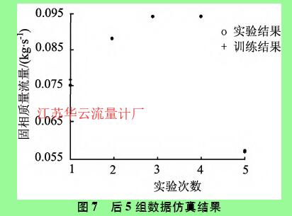 图7 后5组数据仿真结果