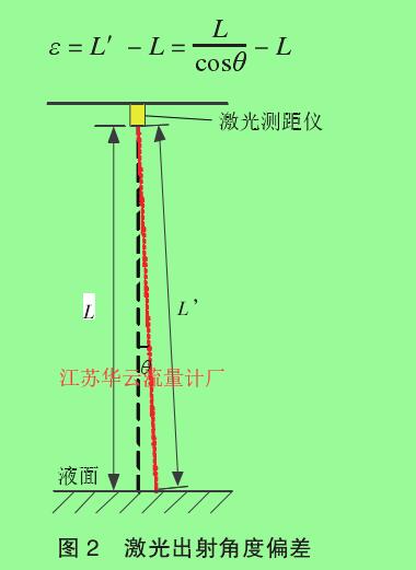 图 2 激光出射角度偏差