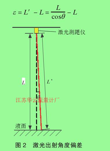 图 2　激光出射角度偏差