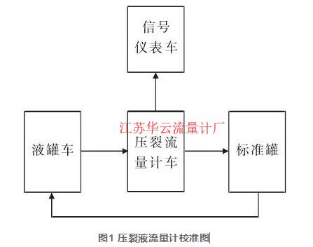 图1 压裂液流量计校准图