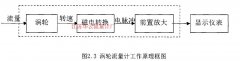 涡轮流量计的分类与工作原理