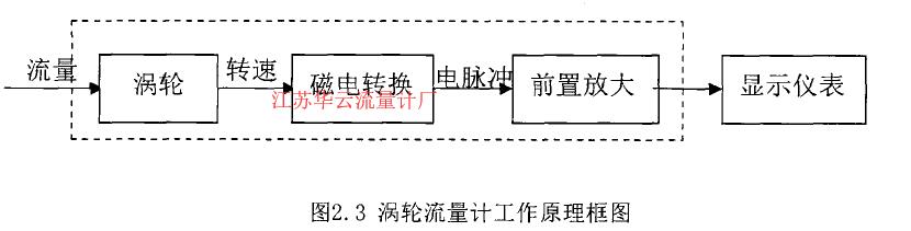 图2. 3祸轮流量计工作原理框图