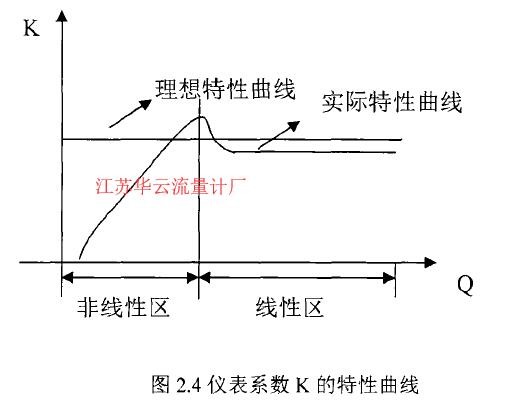 图2.4仪表系数K的特性曲线