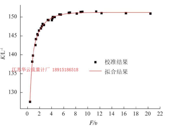 图8 SN:1655涡轮流量计拟合曲线