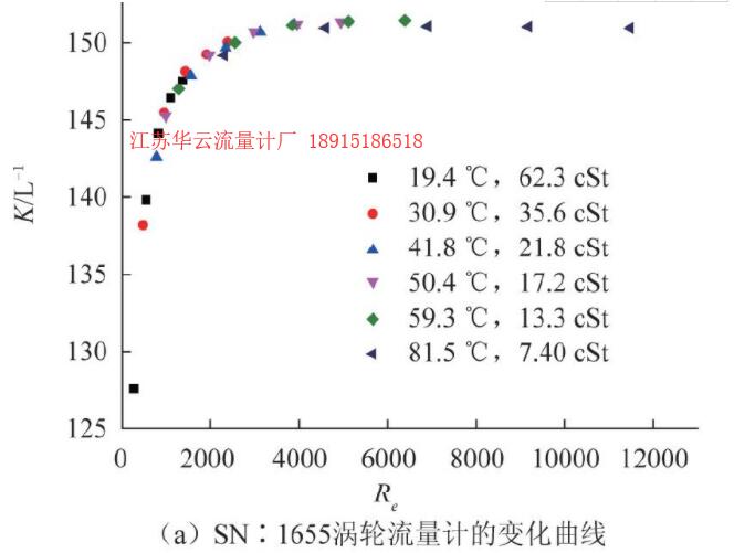 图6 CL-15涡轮流量计仪表系数随雷诺数变化曲线