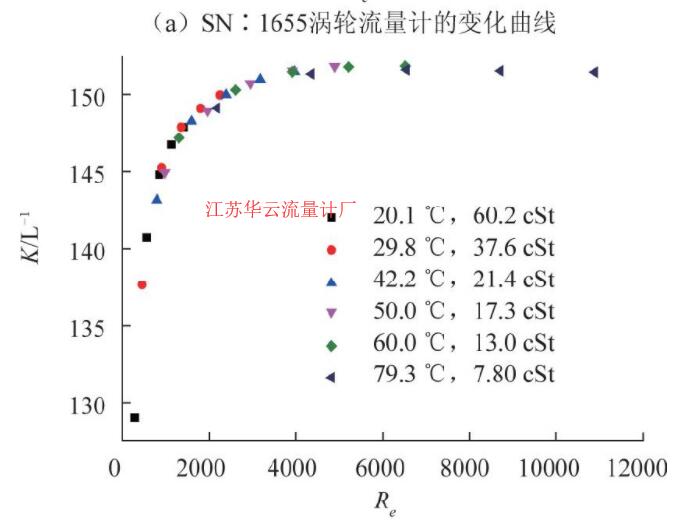 图6 CL-15涡轮流量计仪表系数随雷诺数变化曲线