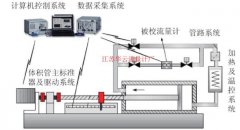 变温润滑油涡轮流量计 误差修正分析技术