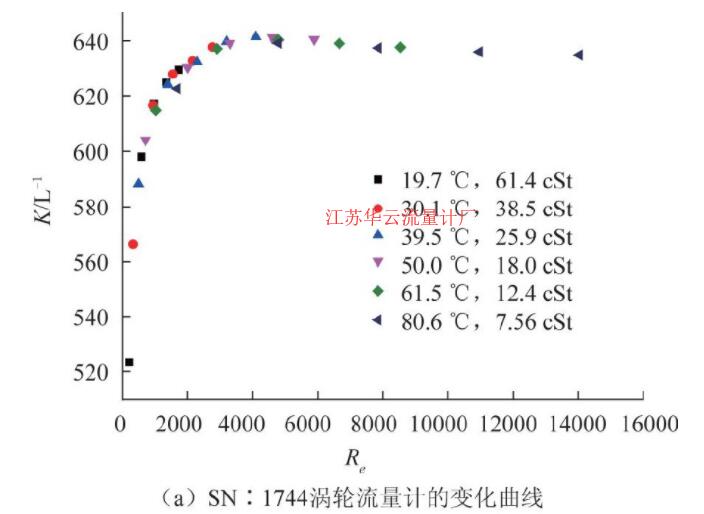 图5 CL-10涡轮流量计仪表系数随雷诺数变化曲线