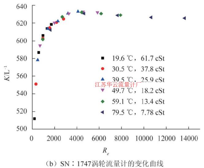 图5 CL-10涡轮流量计仪表系数随雷诺数变化曲线