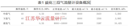 表1 碳化三段气流量计设备概况