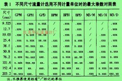 MC-II涡轮流量计显示器参数输人步骤