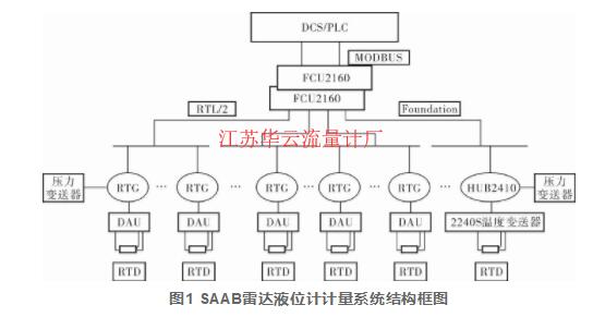 图1 SAAB雷达液位计计量系统结构框图