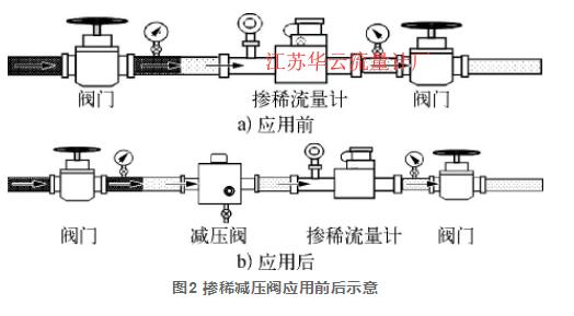 图2 掺稀减压阀应用前后示意