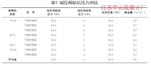 表1 减压阀前后压力对比