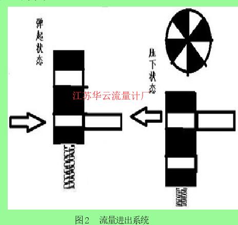 图2 流量进出系统