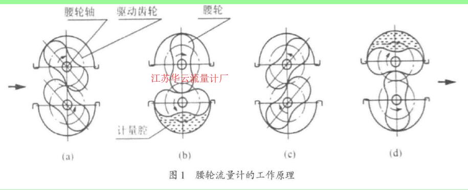 图1腰轮流货计的工作原理