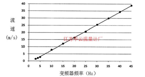 图4 变频器频率与流量计流速关系