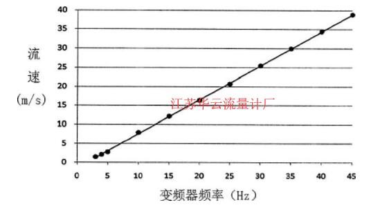 图4 变频器频率与流量计流速关系